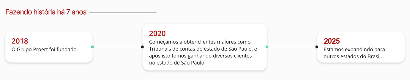 Linha do Tempo